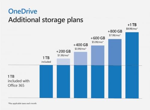 Microsoft adds OneDrive Personal Vault to secure your critical files and increases storage options