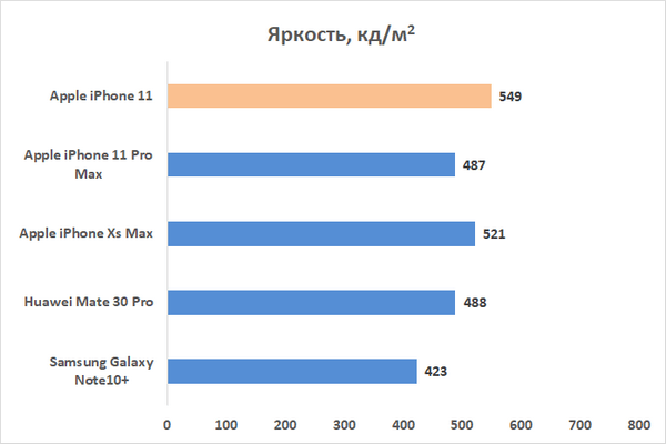 Обзор iPhone 11: Apple против жабы